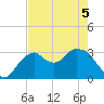 East Cape tide chart for Sunday, June 5, 2022