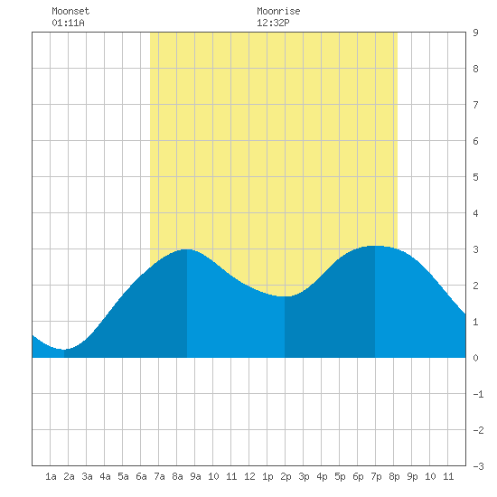 East Cape tide chart for Monday, June 6, 2022