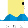 East Cape tide chart for Monday, June 6, 2022