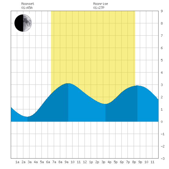 East Cape tide chart for Tuesday, June 7, 2022