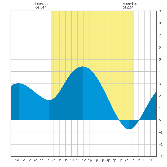 East Cape tide chart for Monday, July 11, 2022