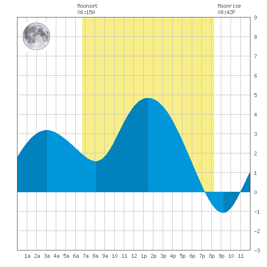 East Cape tide chart for Wednesday, July 13, 2022