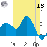 East Cape tide chart for Wednesday, July 13, 2022