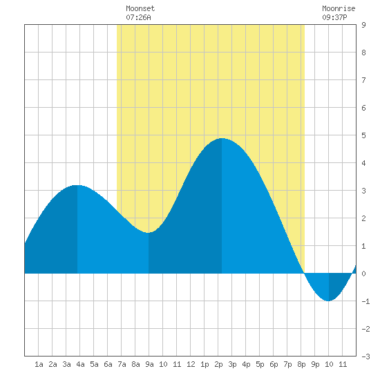 East Cape tide chart for Thursday, July 14, 2022
