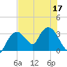 East Cape tide chart for Sunday, July 17, 2022