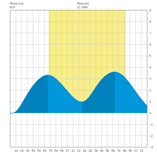 East Cape tide chart for Monday, July 18, 2022
