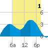 East Cape tide chart for Friday, July 1, 2022
