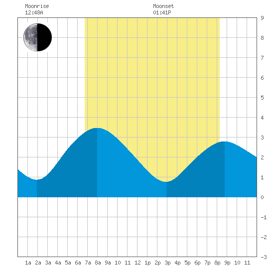 East Cape tide chart for Wednesday, July 20, 2022