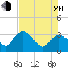 East Cape tide chart for Wednesday, July 20, 2022