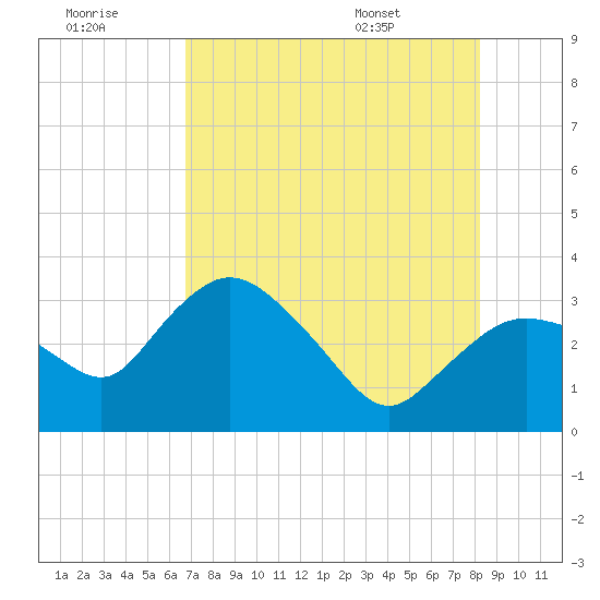 East Cape tide chart for Thursday, July 21, 2022