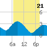 East Cape tide chart for Thursday, July 21, 2022