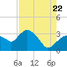 East Cape tide chart for Friday, July 22, 2022