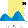 East Cape tide chart for Saturday, July 30, 2022