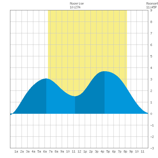 East Cape tide chart for Sunday, July 3, 2022
