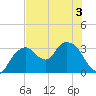 East Cape tide chart for Sunday, July 3, 2022