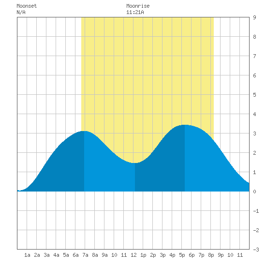 East Cape tide chart for Monday, July 4, 2022