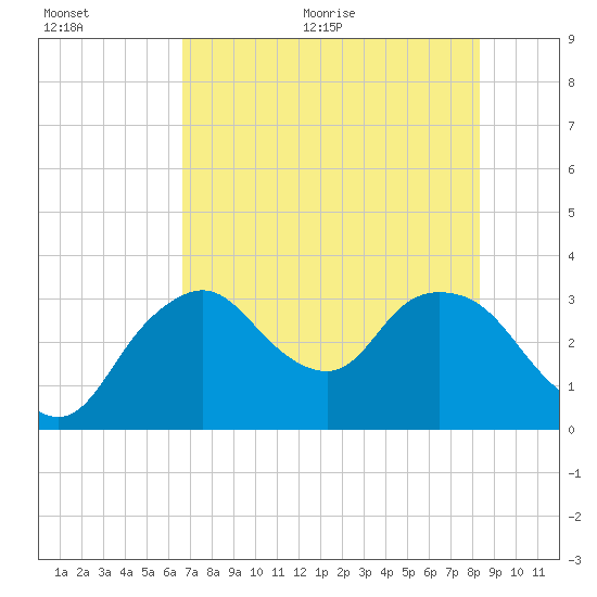 East Cape tide chart for Tuesday, July 5, 2022