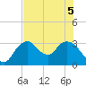 East Cape tide chart for Tuesday, July 5, 2022