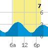 East Cape tide chart for Thursday, July 7, 2022