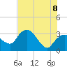 East Cape tide chart for Friday, July 8, 2022