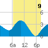 East Cape tide chart for Saturday, July 9, 2022