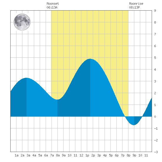 East Cape tide chart for Thursday, August 11, 2022