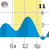 East Cape tide chart for Thursday, August 11, 2022