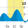 East Cape tide chart for Friday, August 12, 2022