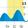 East Cape tide chart for Saturday, August 13, 2022