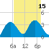 East Cape tide chart for Monday, August 15, 2022