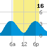 East Cape tide chart for Tuesday, August 16, 2022