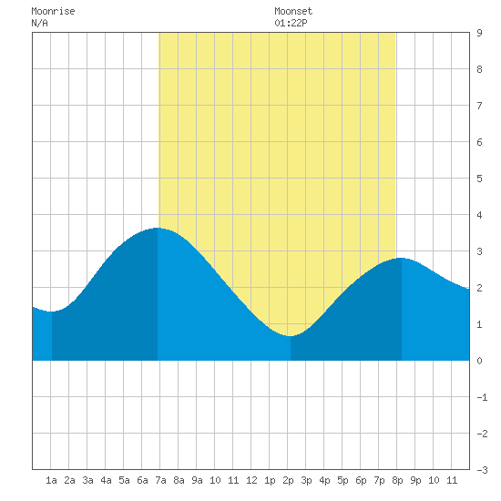East Cape tide chart for Thursday, August 18, 2022
