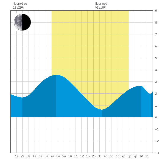 East Cape tide chart for Friday, August 19, 2022
