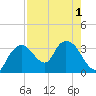 East Cape tide chart for Monday, August 1, 2022
