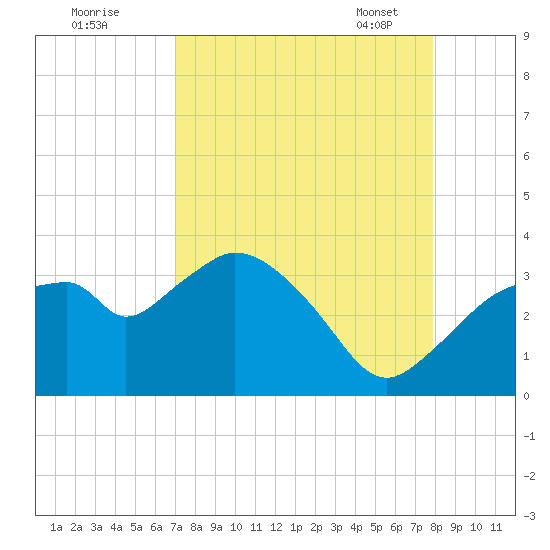 East Cape tide chart for Sunday, August 21, 2022