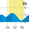 East Cape tide chart for Sunday, August 21, 2022