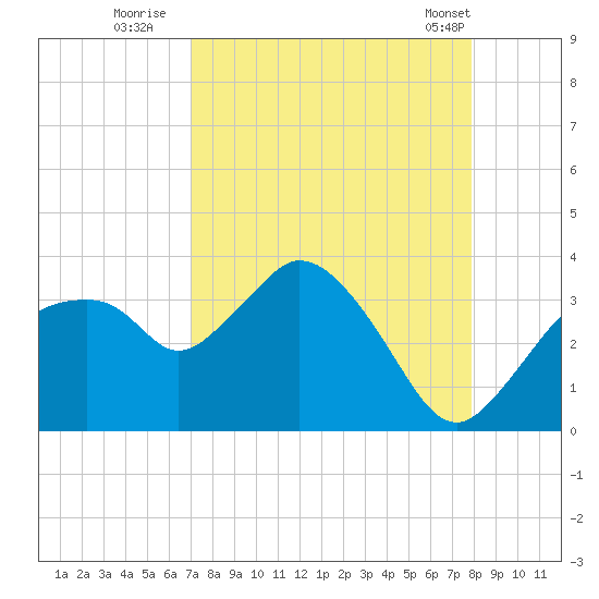East Cape tide chart for Tuesday, August 23, 2022
