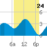 East Cape tide chart for Wednesday, August 24, 2022