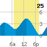 East Cape tide chart for Thursday, August 25, 2022