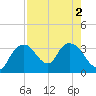 East Cape tide chart for Tuesday, August 2, 2022