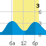 East Cape tide chart for Wednesday, August 3, 2022