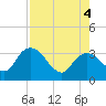 East Cape tide chart for Thursday, August 4, 2022