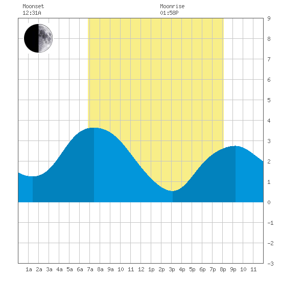 East Cape tide chart for Friday, August 5, 2022
