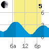 East Cape tide chart for Friday, August 5, 2022