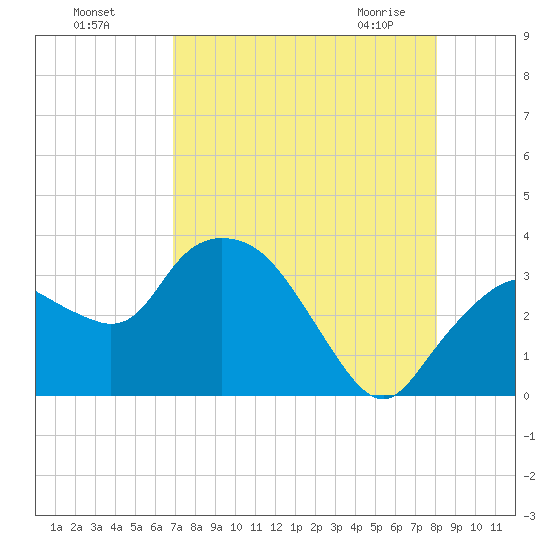 East Cape tide chart for Sunday, August 7, 2022