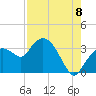 East Cape tide chart for Monday, August 8, 2022