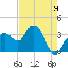 East Cape tide chart for Tuesday, August 9, 2022