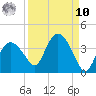 East Cape tide chart for Saturday, September 10, 2022