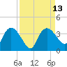 East Cape tide chart for Tuesday, September 13, 2022