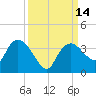 East Cape tide chart for Wednesday, September 14, 2022
